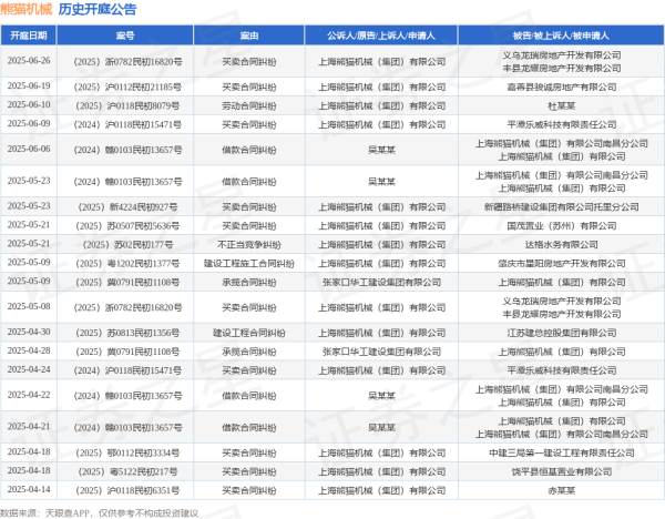 配资网首页官网 熊猫机械作为被告/被上诉人的1起涉及借款合同纠纷的诉讼将于2025年6月6日开庭
